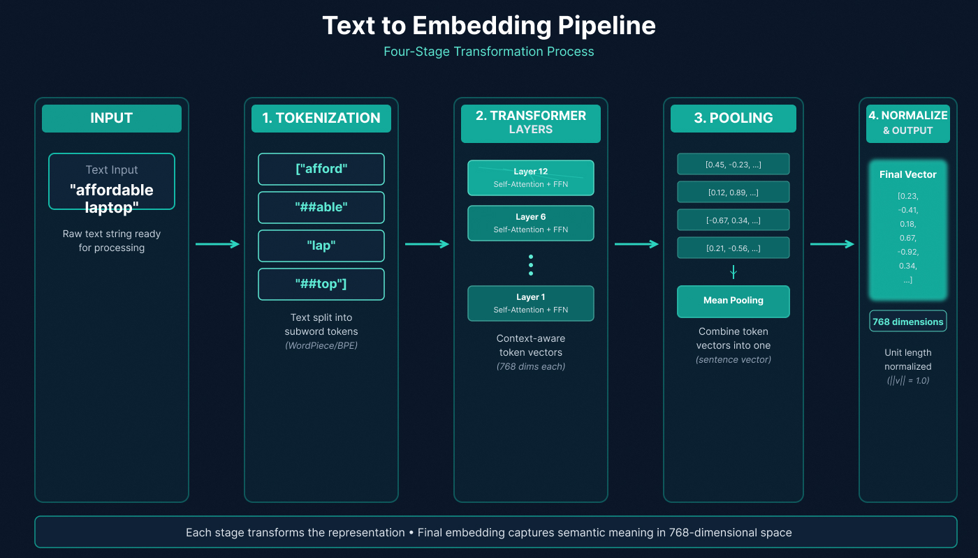 Text Embeddings Explained: Why Dimensions Matter for RAG | zUdyog Courses