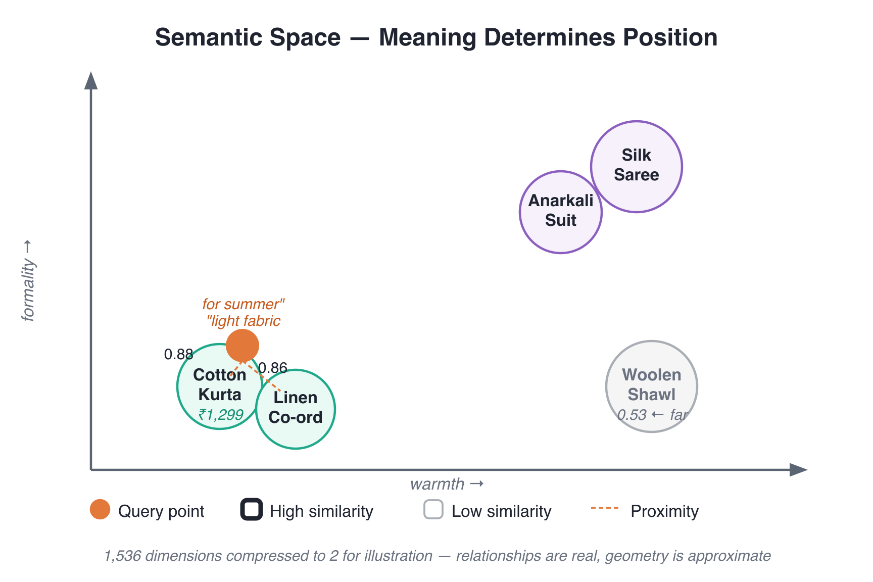 Lesson 02: How AI Understands Meaning — The Secret Behind Smart Product Search