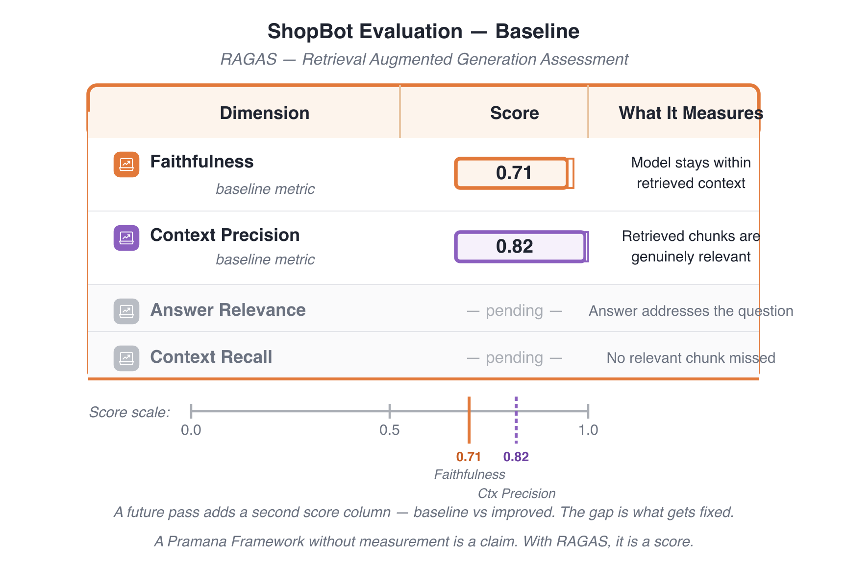 Lesson 07: Is Your AI Shopping Assistant Really Accurate? How to Measure AI Performance with RAGAS