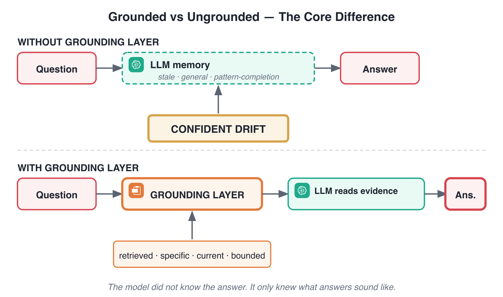 Lesson 01 : Grounded vs Ungrounded AI: Why AI Sometimes Gives Wrong Answers